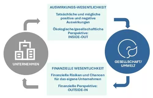 Doppelte Wesentlichkeitsanalyse 