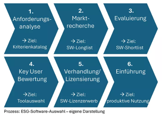 Prozess ESG Software Auswahl