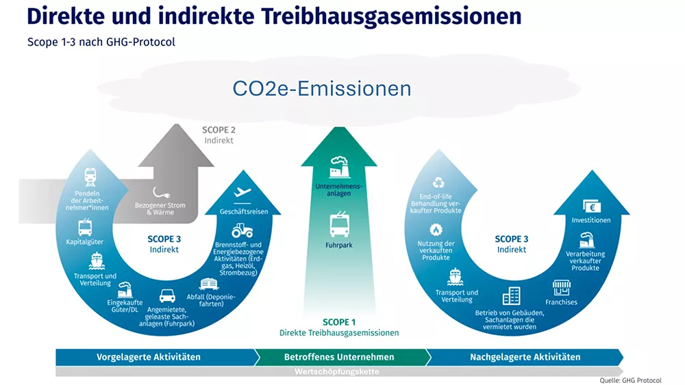 Direkte und indirekte Treibhausgase
